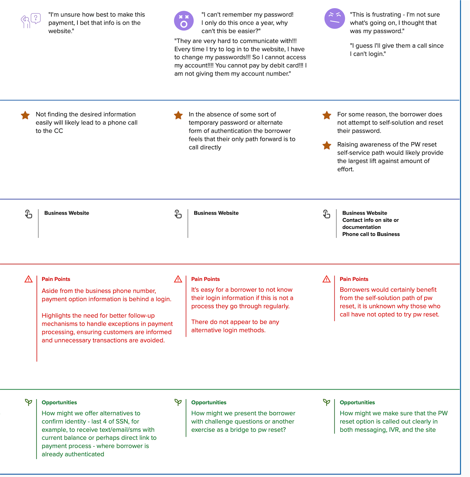 Blueprint detail: borrower thoughts and feelings, phone call triggers, touchpoints, pain points, and how-might-we opportunities