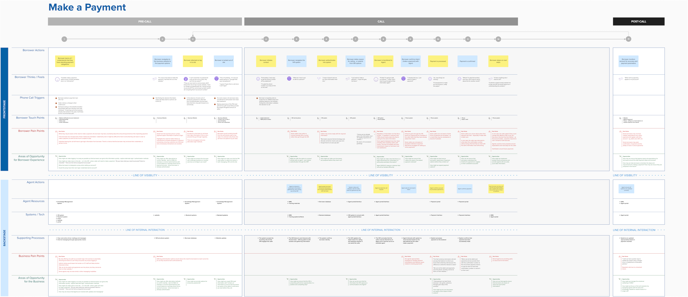 Current-state service blueprint for making a payment: frontstage borrower actions, thoughts, triggers, touchpoints, pain points, and opportunities; backstage agent actions, resources, systems, processes, and business pain points