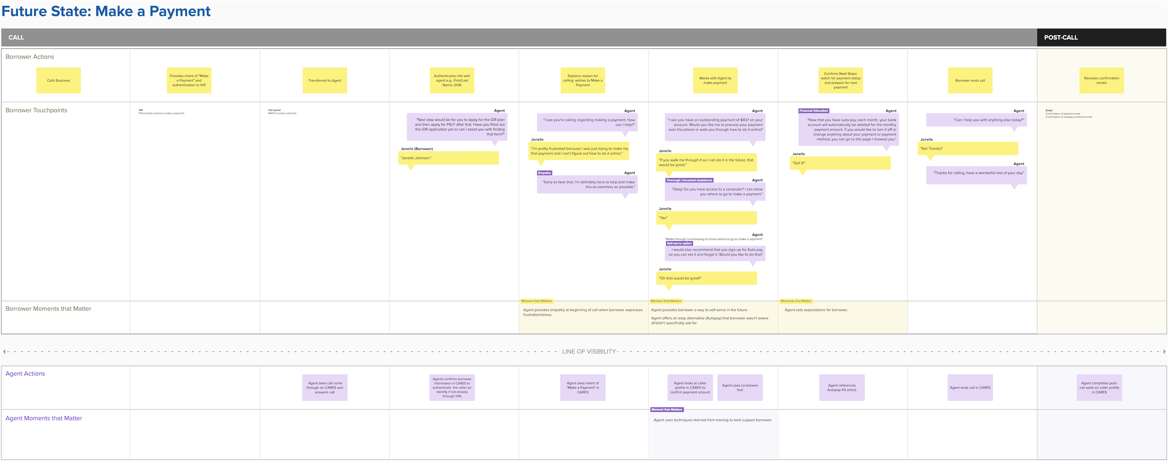 Future-state service blueprint for making a payment: scripted call with empathy, co-browsing, and an autopay offer, plus backstage agent actions