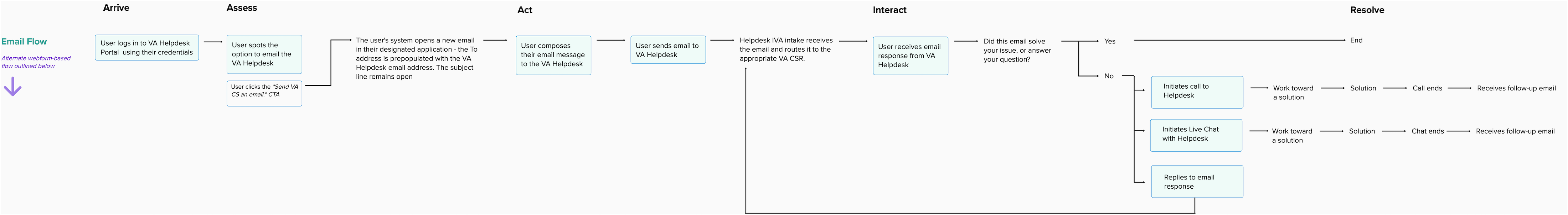 Email channel flow: from portal login through virtual-agent intake to resolution or escalation