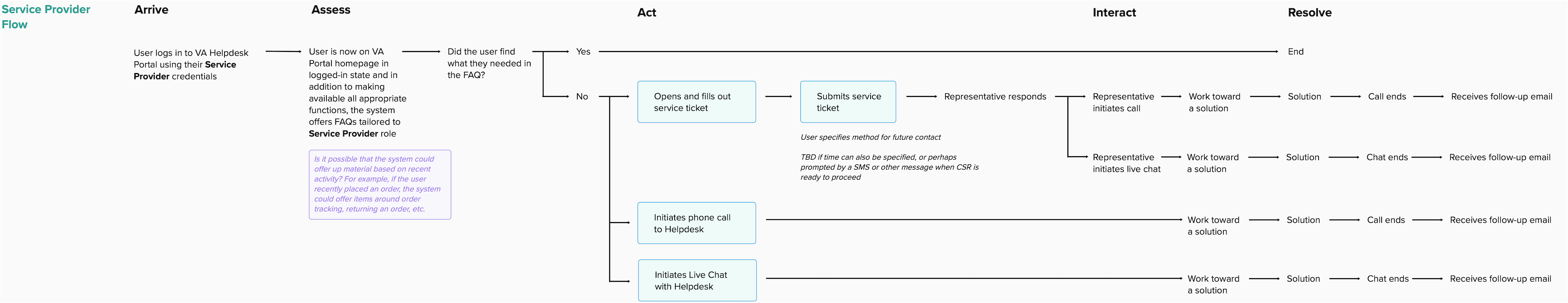 Service provider flow: from role-based portal homepage through tickets, calls, or live chat to resolution